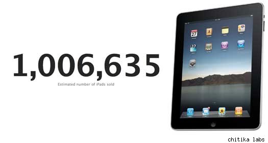 Продано более миллиона Apple iPad