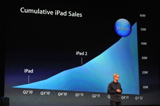 Продажи планшетов iPad превысили 55 миллионов штук!