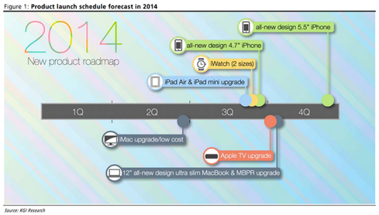 Роудмап продуктов Apple на 2014, предсказанный Минг-Чи Куо из KGI Securities