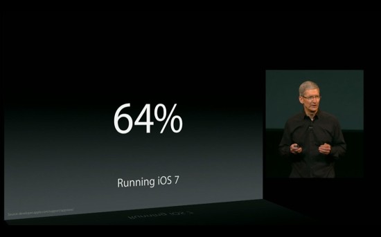 Почти две трети устройств уже работают под управлением iOS 7