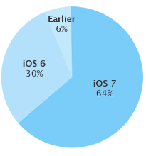 Статистика App Store по используемым версиям iOS